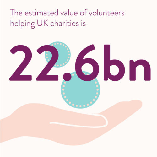 The estimated value of volunteers helping UK charities is 22.6 billion pounds